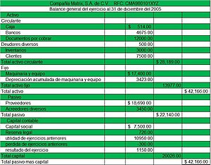 Balance General: Cuentas anuales (estados financieros), Orden del balance, Ecuación contable