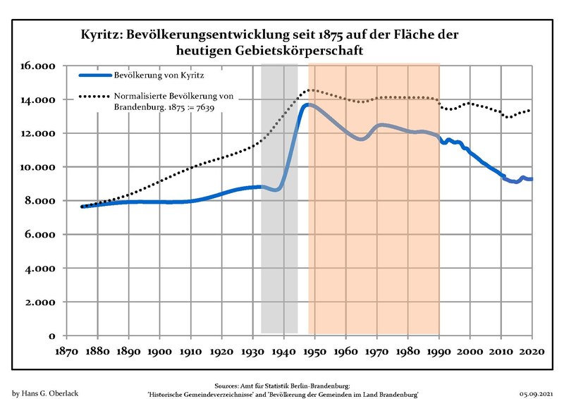 File:Bevölkerungsentwicklung Kyritz.pdf