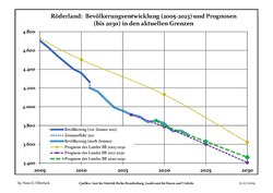 Recent Population Development and Projections (Population Development before Census 2011 (blue line); Recent Population Development according to the Census in Germany in 2011 (blue bordered line); Official projections for 2005-2030 (yellow line); for 2014-2030 (red line); for 2017-2030 (scarlet line)