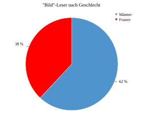 Zeitung Bild: Geschichte, Struktur und Verkauf, Auflage und Leserschaft