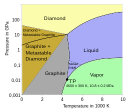 Can carbon dating technique used determine age diamond