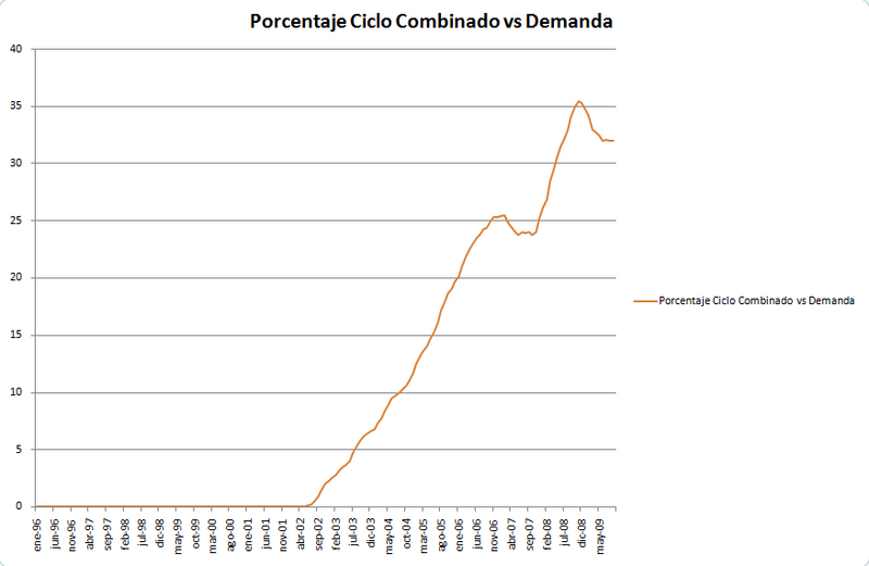 File:CicloCombinadoVSdemanda.png