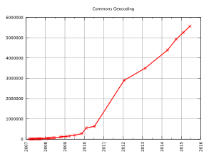 Commons geolocated files stats, June 2015: 5,57 million geolocated files (which is 21 % of all 26,3 million files in Commons)