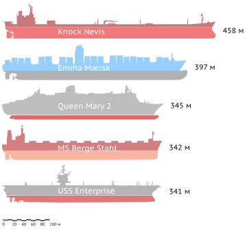 File:Comparison of some of the longest ships RU.svg