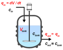 Diagram showing the setup of a continuous stirred-tank reactor Cstr.png