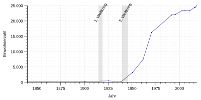 Einwohnerentwicklung von 1840 bis 2017 nach nebenstehender Tabelle