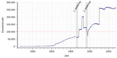 Einwohnerentwicklung Von Monchengladbach Wikipedia