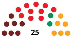 ElPuertodeSantaMaríaCounselDiagram1987.svg