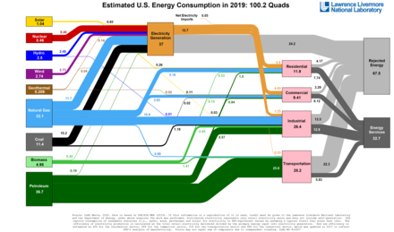 Énergie Aux États-Unis: Vue densemble, Comparaisons internationales, Histoire