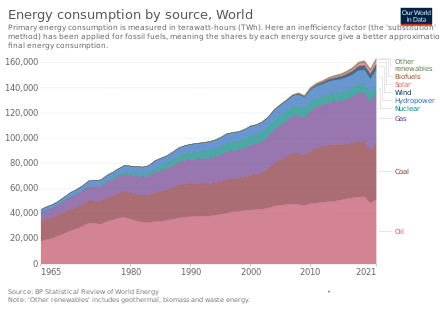Global energy consumption by source.