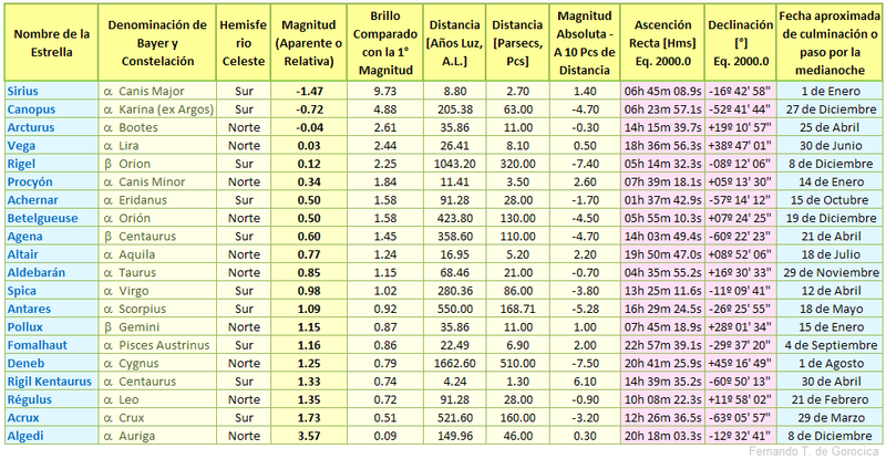 File:Estrellas. Magnitudes, Brillos y Datos.png