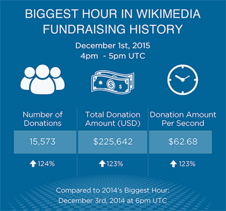 Biggest Hour in Wikimedia Foundation Fundraising History, for FY1516 Fundraising Report