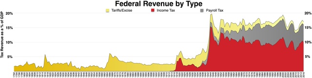 Federal income, payroll, and tariff tax history