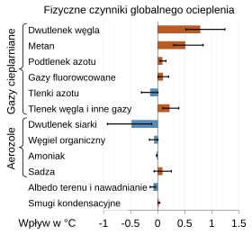 Globalne Ocieplenie: Terminologia, Zmiany temperatury, Przyczyny i zjawiska wpływające na przebieg globalnego ocieplenia