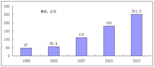 廣漢GDP變化