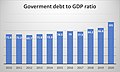Government debt to GDP ratio.jpg