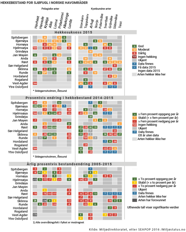 hekkebestand for sjøfugl i norske havområder