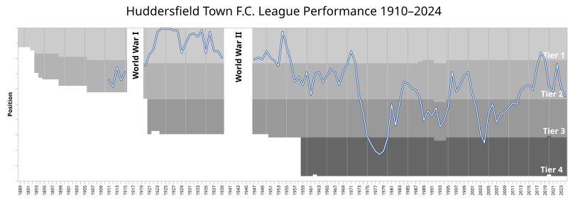 File:Huddersfield Town FC League Performance.svg