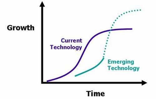 Image: Innovation Life Cycle