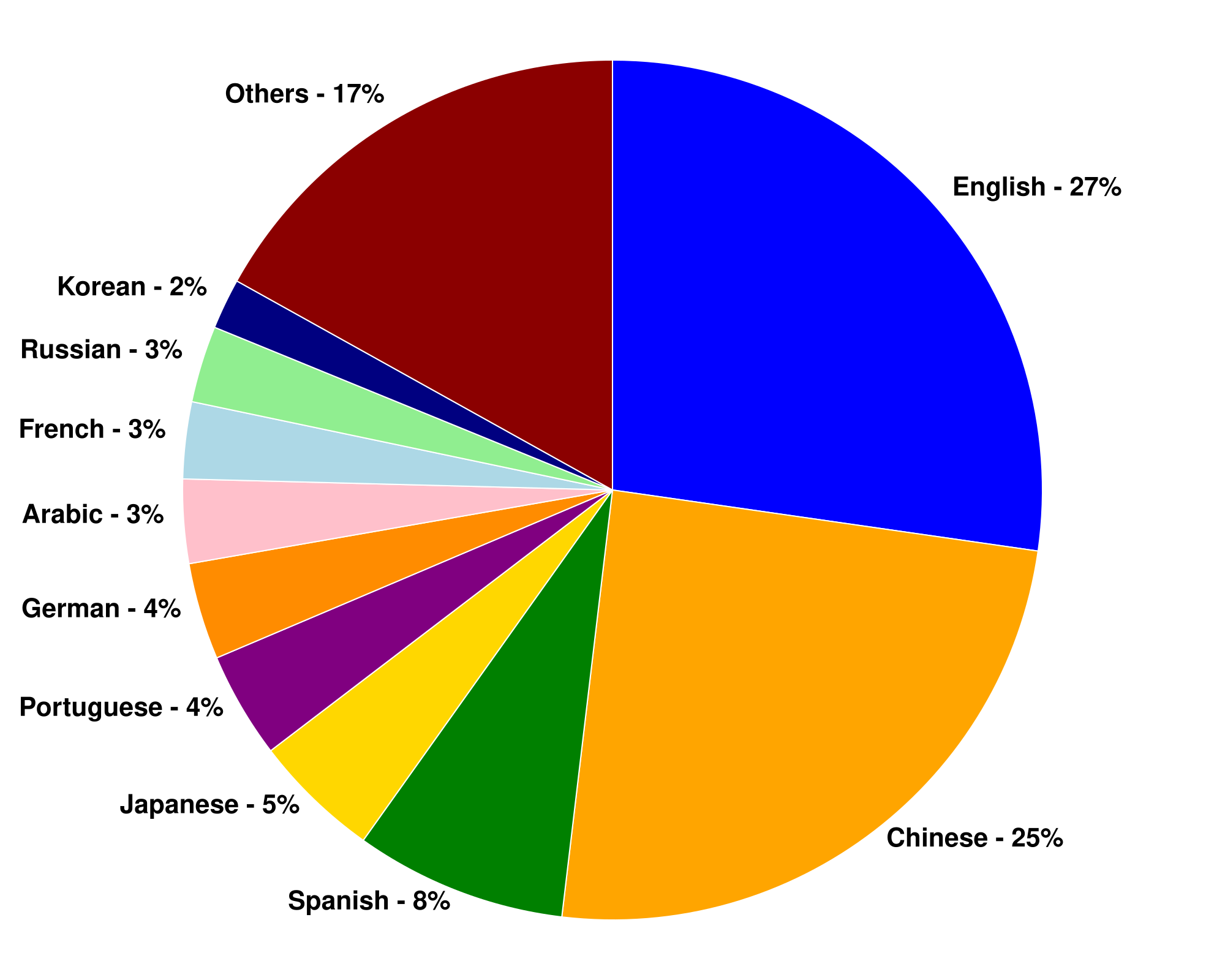 Usa Language Chart