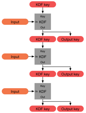 A Key derivation function (KDF) can help achieve Forward Secrecy. A KDF is a one-way function that generates a new key from the current key. Leaking a key does not allow discovery of prior keys. KDF chain.png