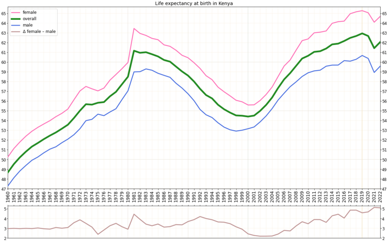 File:Life expectancy by WBG -Kenya -diff.png