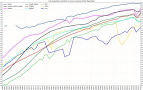 Life expectancy in countries of Near East.png