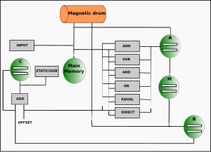 Functional schematic showing the Williams tubes in green. Tube C holds the current instruction and its address; A is the accumulator; M is used to hold the multiplicand and the multiplier for a multiply operation; and B contains the index registers, used to modify instructions. MM1Schematic.svg