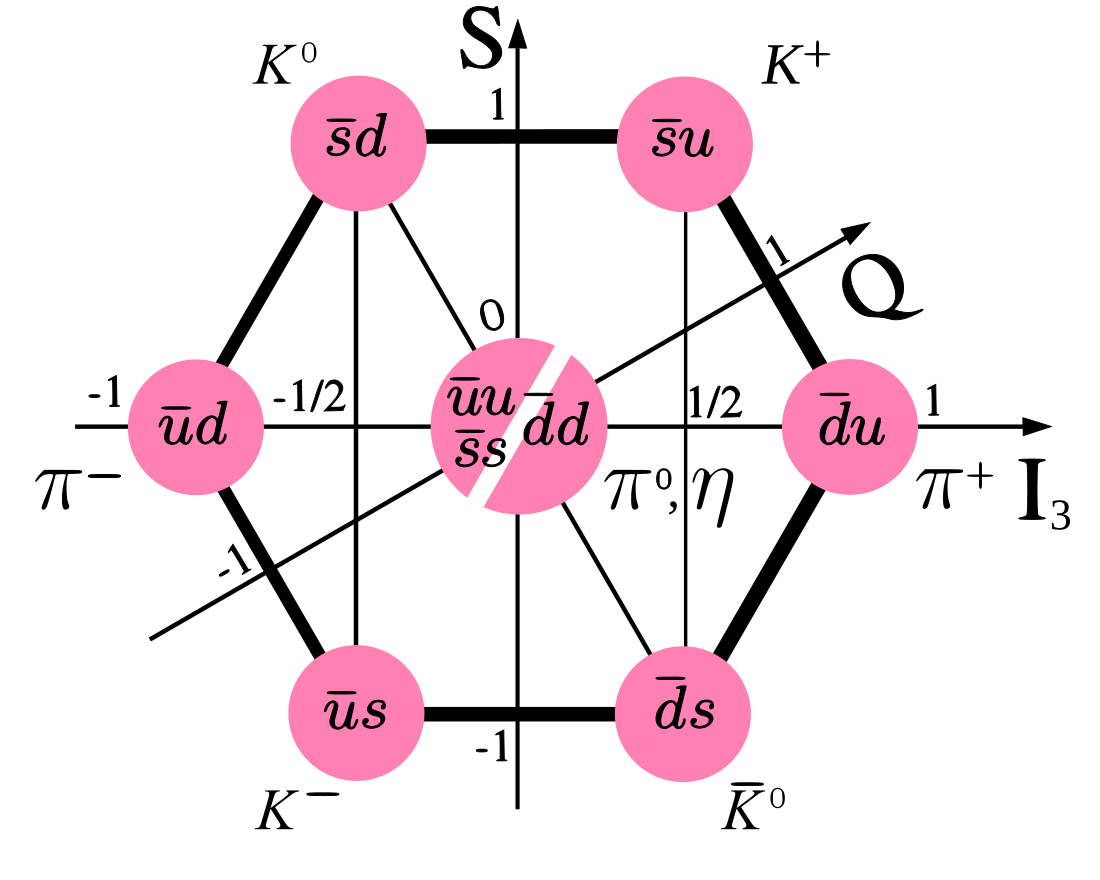 Eightfold Way