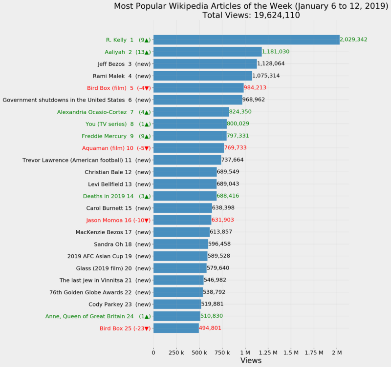 top 25 Report/January 6 To 12, 2019