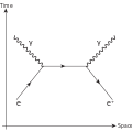 Mutual Annihilation of a Positron Electron pair.svg
