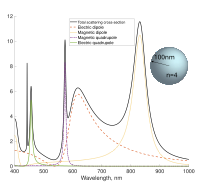 Мультипольное разложение зависимости сечения рассеяния шаром с показателем преломления n=4 радиусом 100 нм от длины падающей плоской волны.