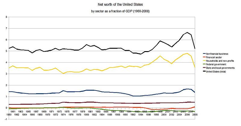 File:Net-worth-of-the-United-States.jpg