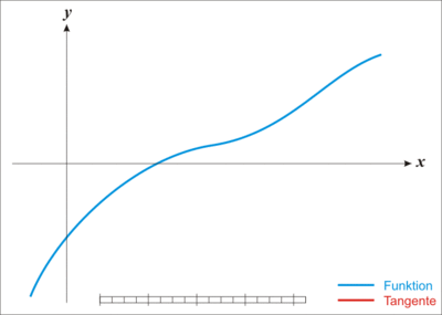 The function ƒ is shown in blue and the tangent line is in red. We see that xn+1 is a better approximation than xn for the root x of the function f.