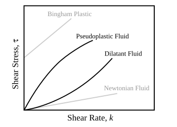 Different types of responses (
s
{\displaystyle \sigma }
) to a change in strain rate (
d
e
/
d
t
{\displaystyle d\varepsilon /dt}
) Non-Newtonian fluid.svg