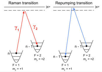 General Raman sideband cooling scheme, where two different photons generate a Raman transition between vibrational levels in two harmonic oscillator potentials, and then repumping brings back the transition to the original state, but the lower vibrational level is maintained. Non-degenerate Raman cooling scheme.png