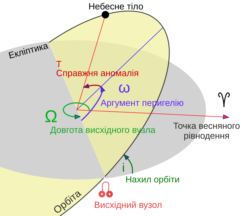 Параметры орбиты. Кеплеровские элементы орбиты. Аргумент перицентра орбиты. Куплеровы параметры орбиты. Средняя аномалия орбиты.