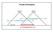 Figure 9: This diagram describes the principle of the overlapping of two covered areas along a single flying path. Overlapping principle of aerial images.jpg