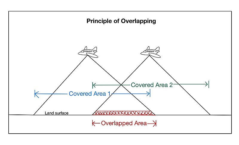 File:Overlapping principle of aerial images.jpg