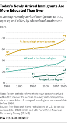 Percent among recently arrived immigrants to the US by immigration status. Percent among recently arrived immigrants to the US by immigration status.png