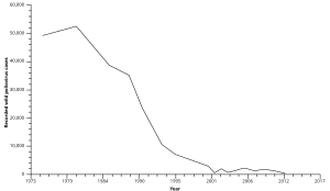 Polio-Fälle im Laufe der Zeit.svg