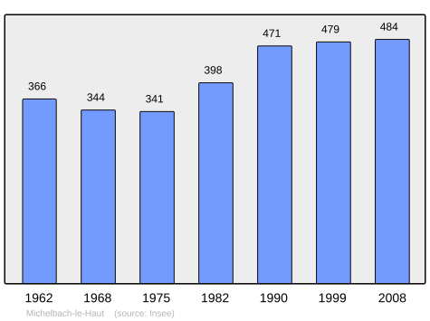 File:Population - Municipality code 68208.svg