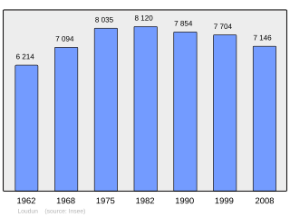 Evolucion de la populacion