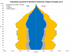 Population pyramid of Northern Ireland by religion brought up in 2021