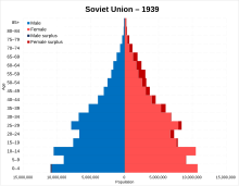 Population pyramid of the Soviet Union in 1939 Population pyramid of the Soviet Union in 1939.svg