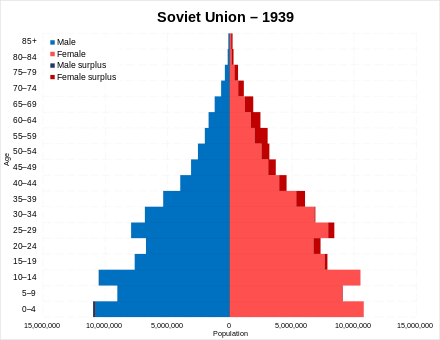 Population pyramid of the Soviet Union in 1939