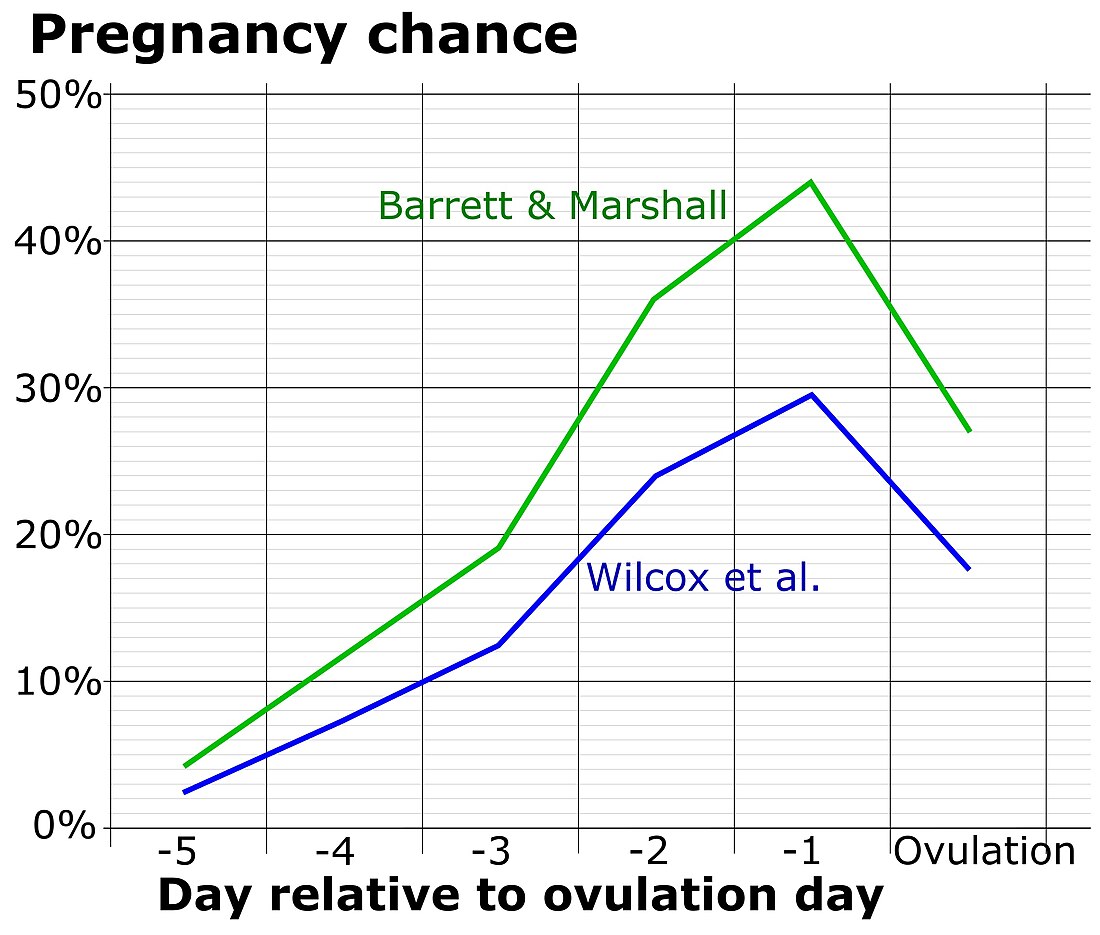 Fertility awareness