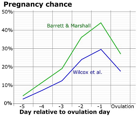 Tập tin:Pregnancy chance by day near ovulation.jpg