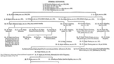 Cornelios Escipiones: Familia aristocrática de la Antigua Roma