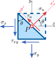 Figure 4. Stress components at a plane passing through a point in a continuum under plane stress conditions. Stress at a plane 2D.svg